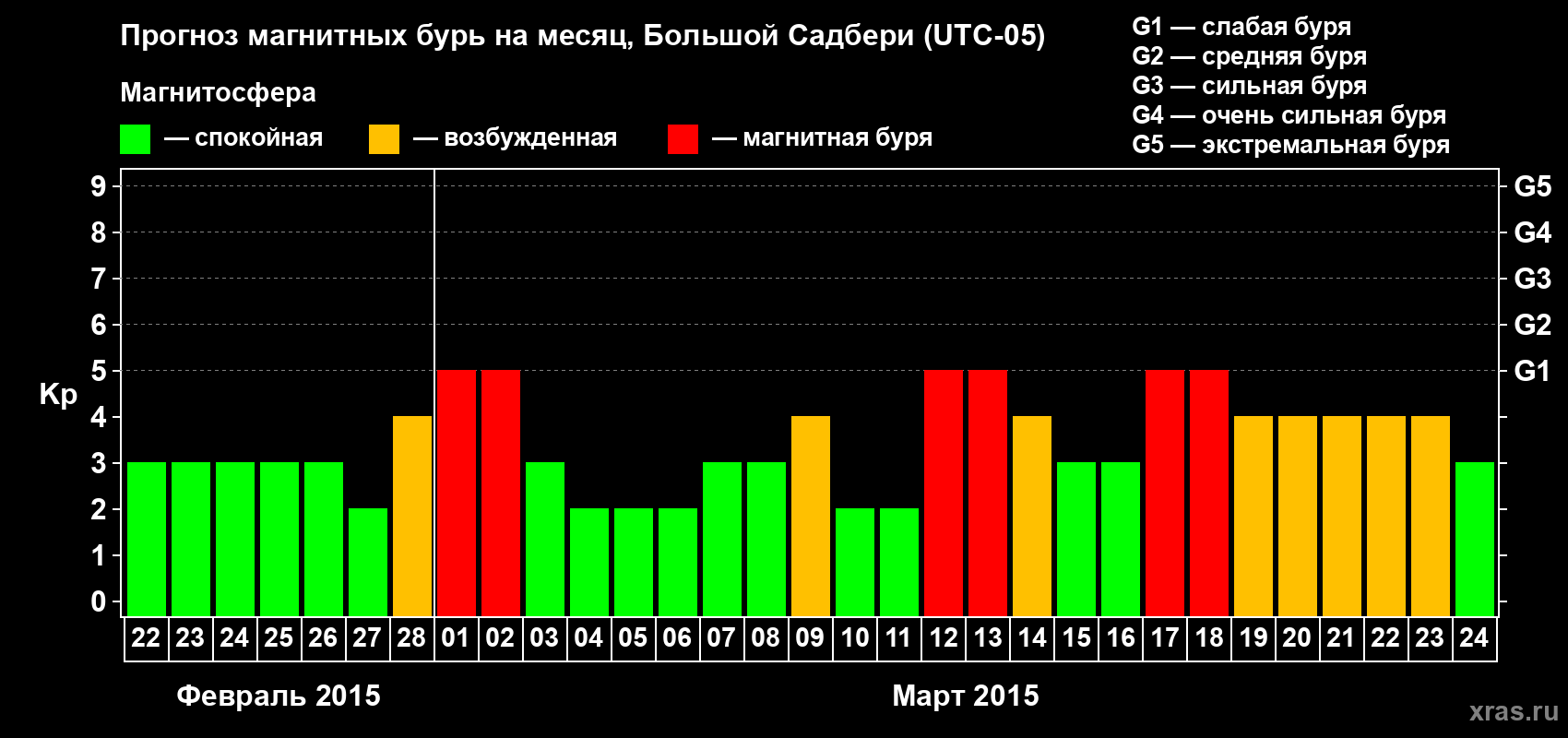 Прогноз максимального суточного геомагнитного индекса Kp на <b>1 месяц</b> (31 день) <b>с 22 февраля по 24 марта 2015 г</b>