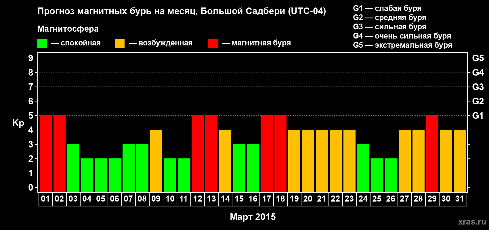 Прогноз максимального суточного геомагнитного индекса Kp на <b>1 месяц</b> (31 день) <b>с 01 марта по 31 марта 2015 г</b>