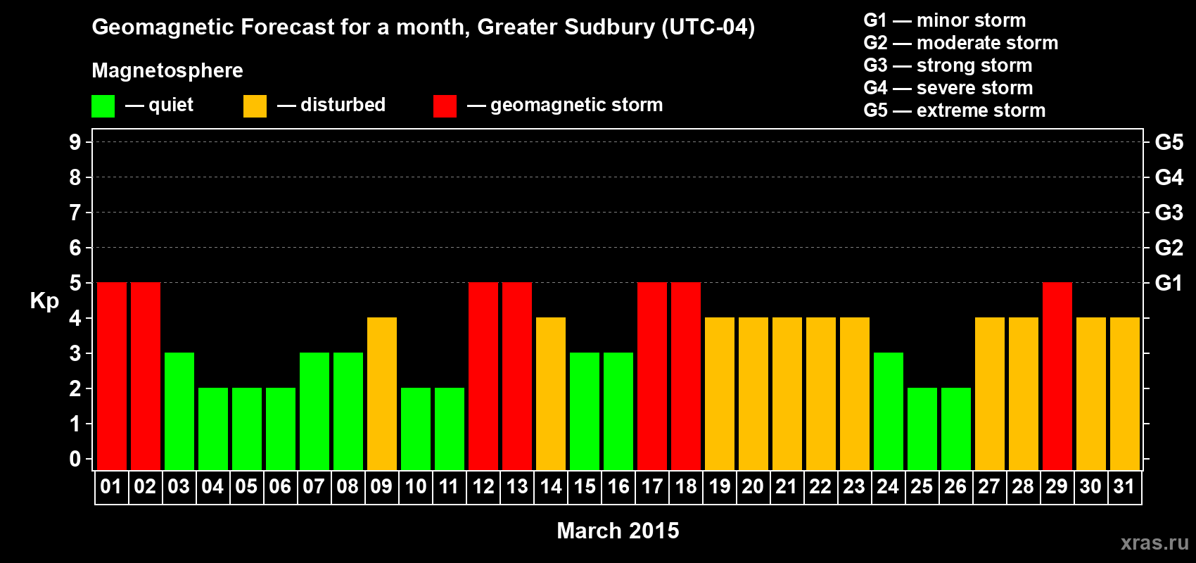 Forecast of the daily maximal value of geomagnetic index Kp for <b>1 month</b> (31 days) <b>from Mar 01, 2015 to Mar 31, 2015</b>