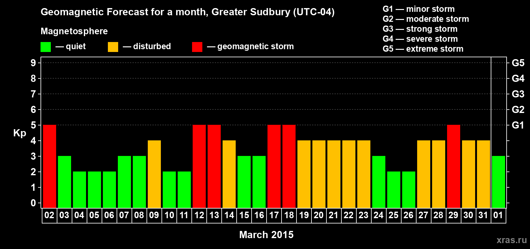 Forecast of the daily maximal value of geomagnetic index Kp for <b>1 month</b> (31 days) <b>from Mar 02, 2015 to Apr 01, 2015</b>