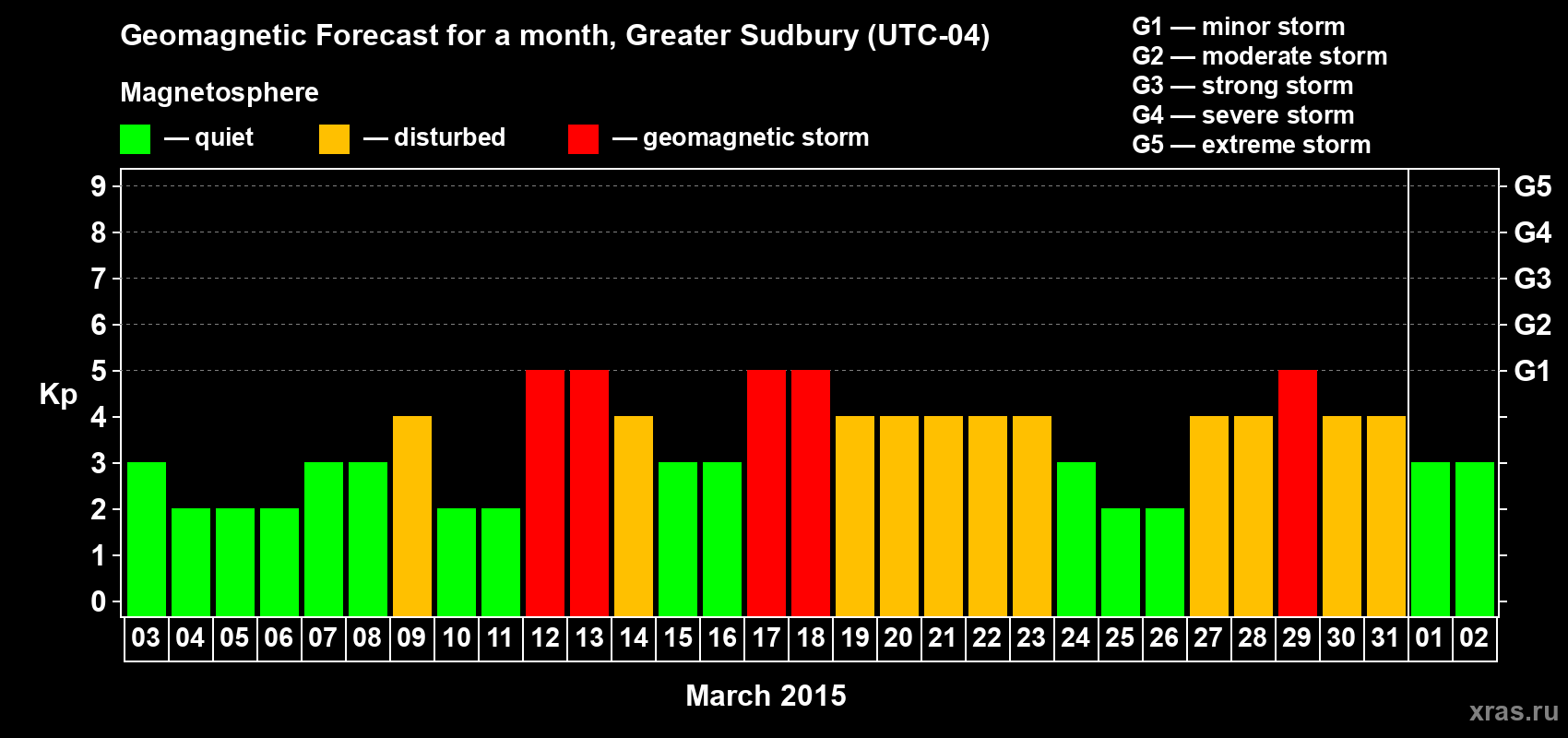Forecast of the daily maximal value of geomagnetic index Kp for <b>1 month</b> (31 days) <b>from Mar 03, 2015 to Apr 02, 2015</b>