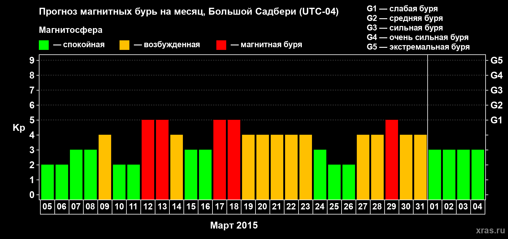 Прогноз максимального суточного геомагнитного индекса Kp на <b>1 месяц</b> (31 день) <b>с 05 марта по 04 апреля 2015 г</b>