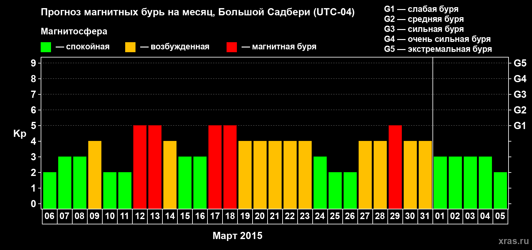 Прогноз максимального суточного геомагнитного индекса Kp на <b>1 месяц</b> (31 день) <b>с 06 марта по 05 апреля 2015 г</b>