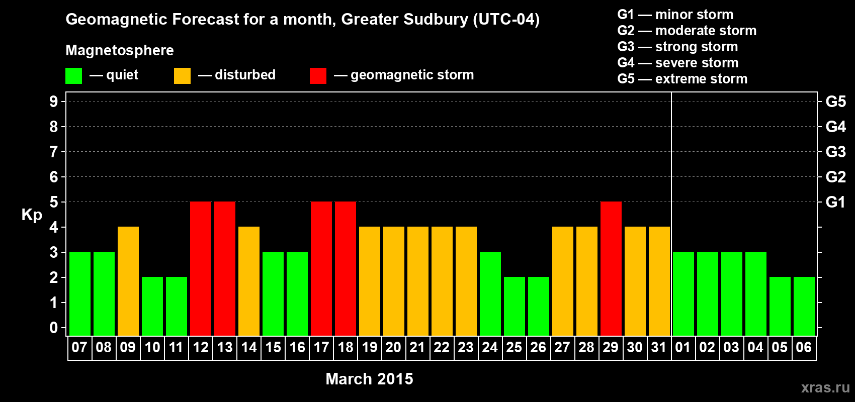 Forecast of the daily maximal value of geomagnetic index Kp for <b>1 month</b> (31 days) <b>from Mar 07, 2015 to Apr 06, 2015</b>
