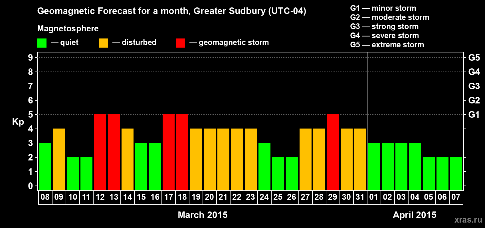 Forecast of the daily maximal value of geomagnetic index Kp for <b>1 month</b> (31 days) <b>from Mar 08, 2015 to Apr 07, 2015</b>
