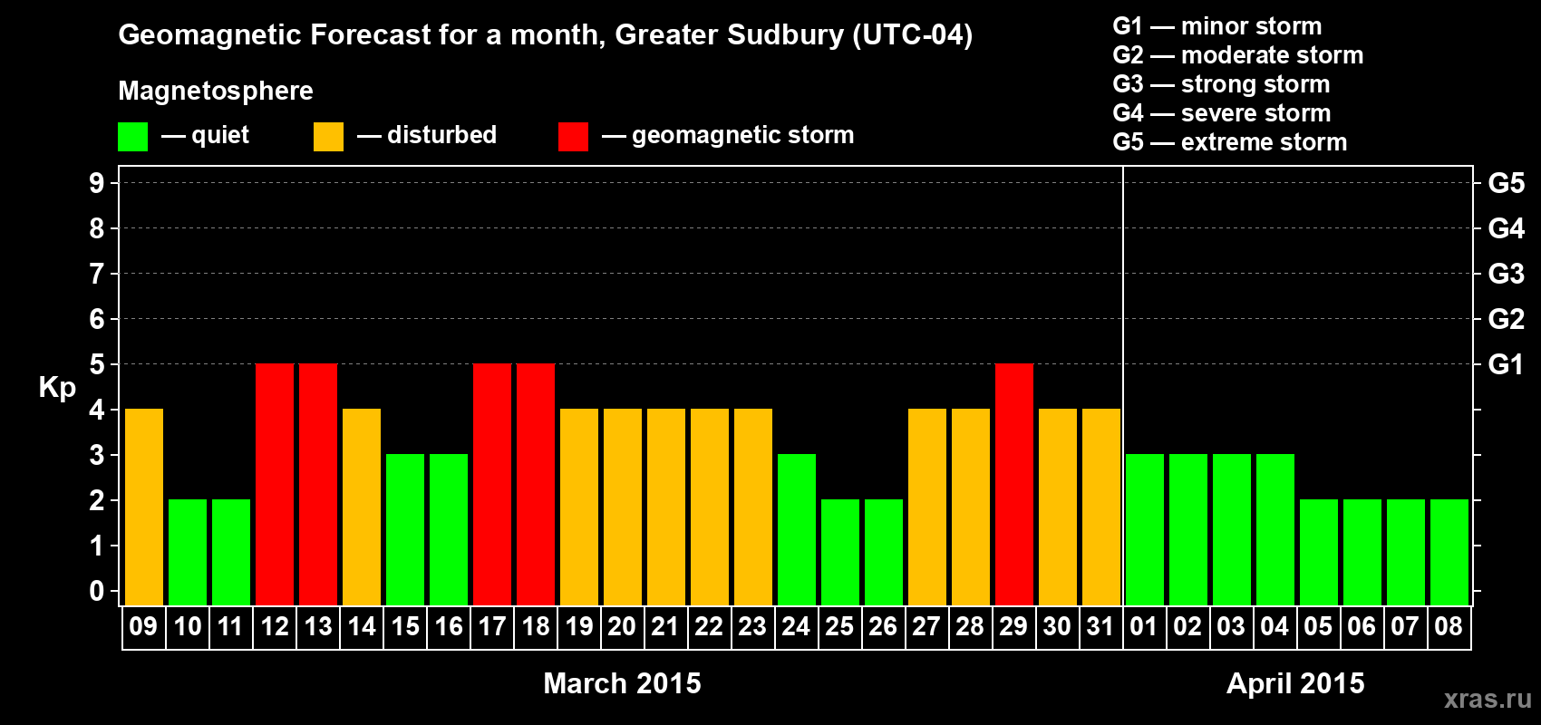 Forecast of the daily maximal value of geomagnetic index Kp for <b>1 month</b> (31 days) <b>from Mar 09, 2015 to Apr 08, 2015</b>