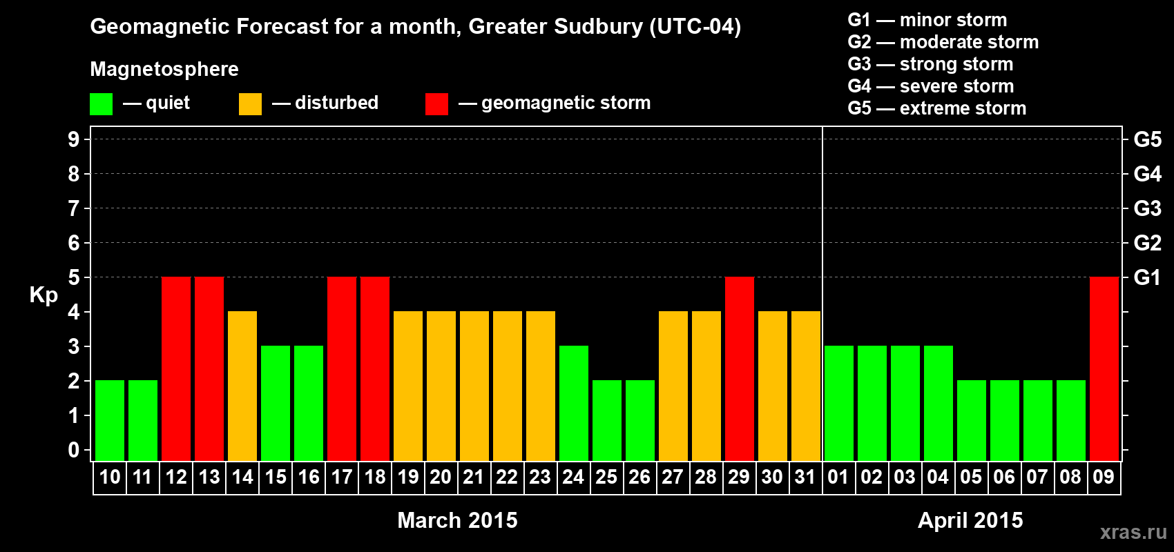 Forecast of the daily maximal value of geomagnetic index Kp for <b>1 month</b> (31 days) <b>from Mar 10, 2015 to Apr 09, 2015</b>