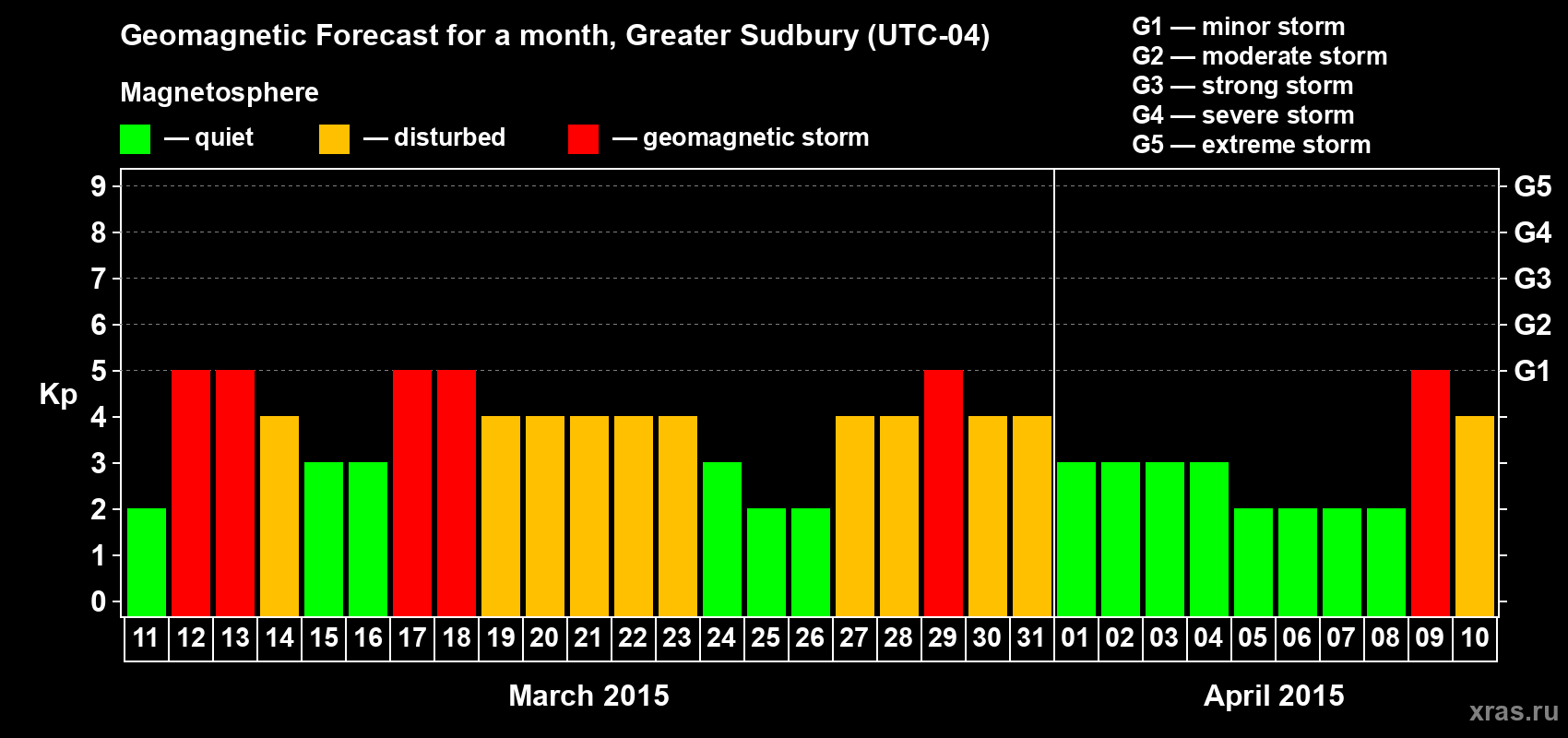 Forecast of the daily maximal value of geomagnetic index Kp for <b>1 month</b> (31 days) <b>from Mar 11, 2015 to Apr 10, 2015</b>