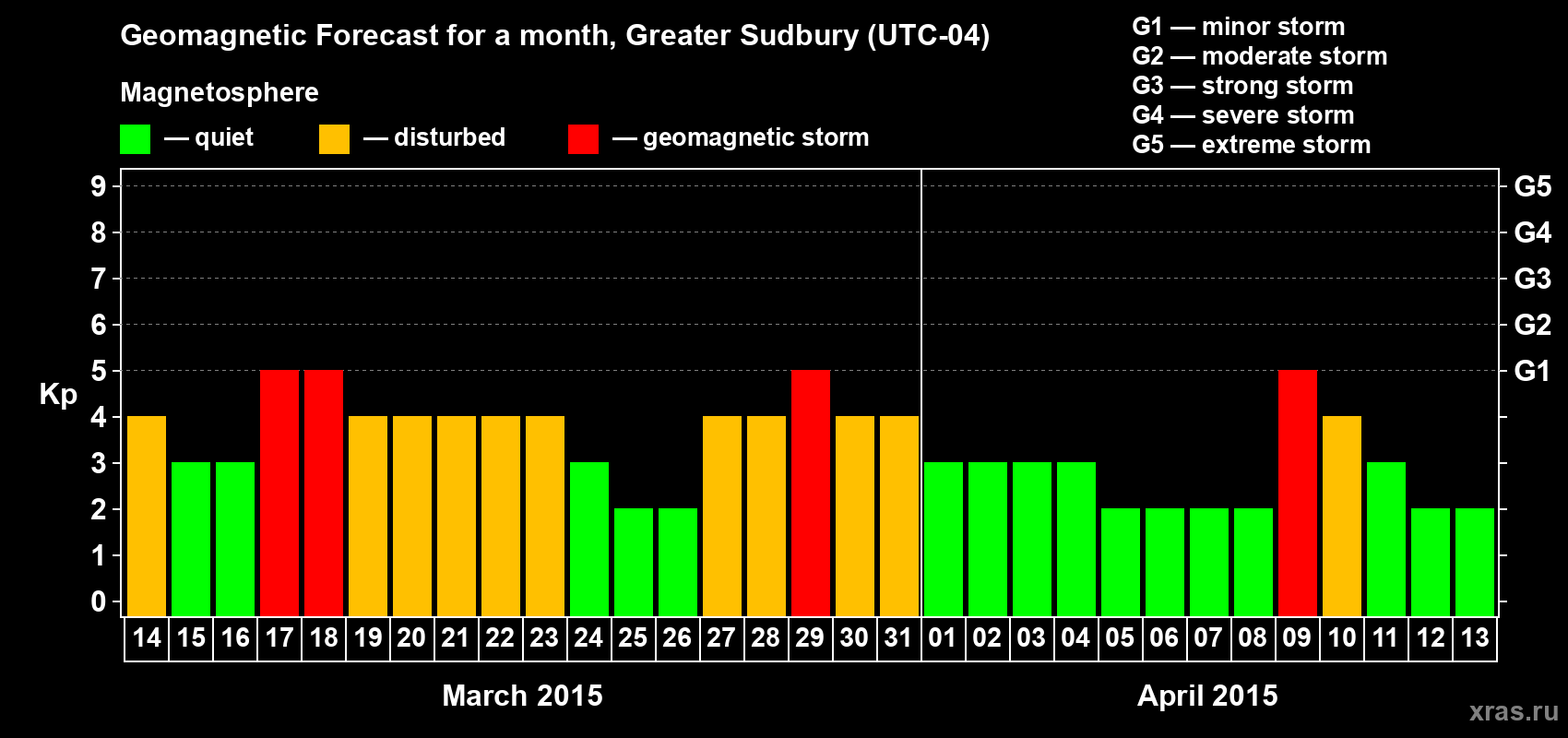 Forecast of the daily maximal value of geomagnetic index Kp for <b>1 month</b> (31 days) <b>from Mar 14, 2015 to Apr 13, 2015</b>