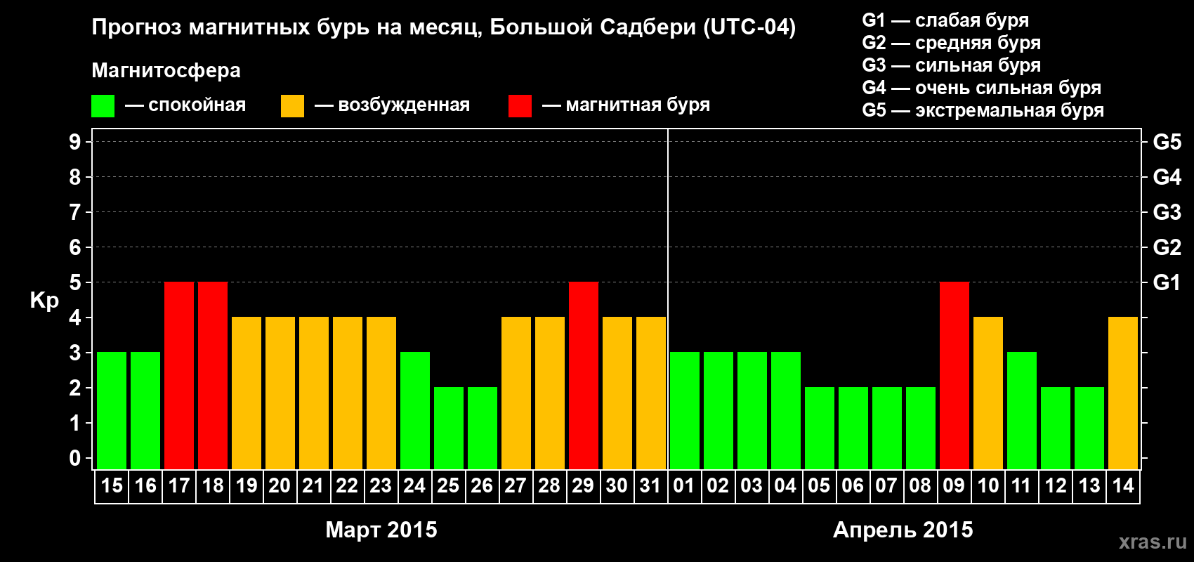 Прогноз максимального суточного геомагнитного индекса Kp на <b>1 месяц</b> (31 день) <b>с 15 марта по 14 апреля 2015 г</b>
