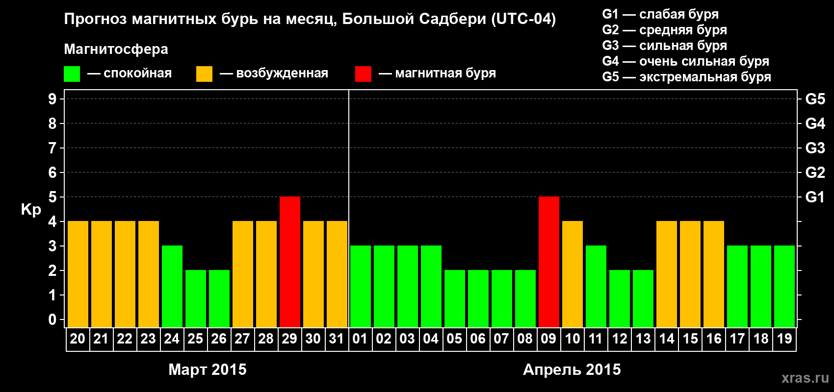 Прогноз максимального суточного геомагнитного индекса Kp на <b>1 месяц</b> (31 день) <b>с 20 марта по 19 апреля 2015 г</b>