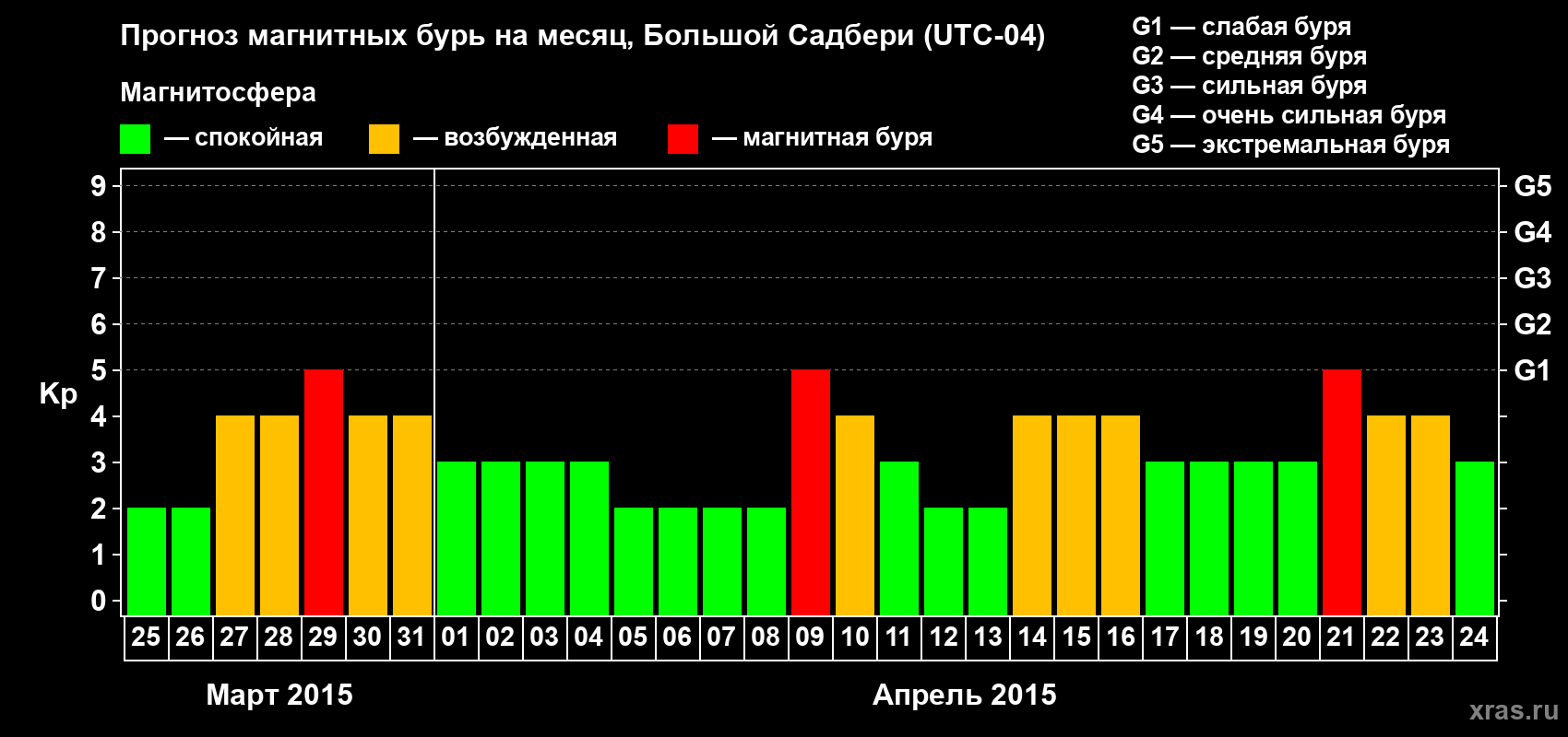 Прогноз максимального суточного геомагнитного индекса Kp на <b>1 месяц</b> (31 день) <b>с 25 марта по 24 апреля 2015 г</b>