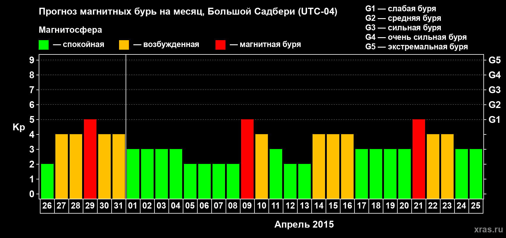 Прогноз максимального суточного геомагнитного индекса Kp на <b>1 месяц</b> (31 день) <b>с 26 марта по 25 апреля 2015 г</b>