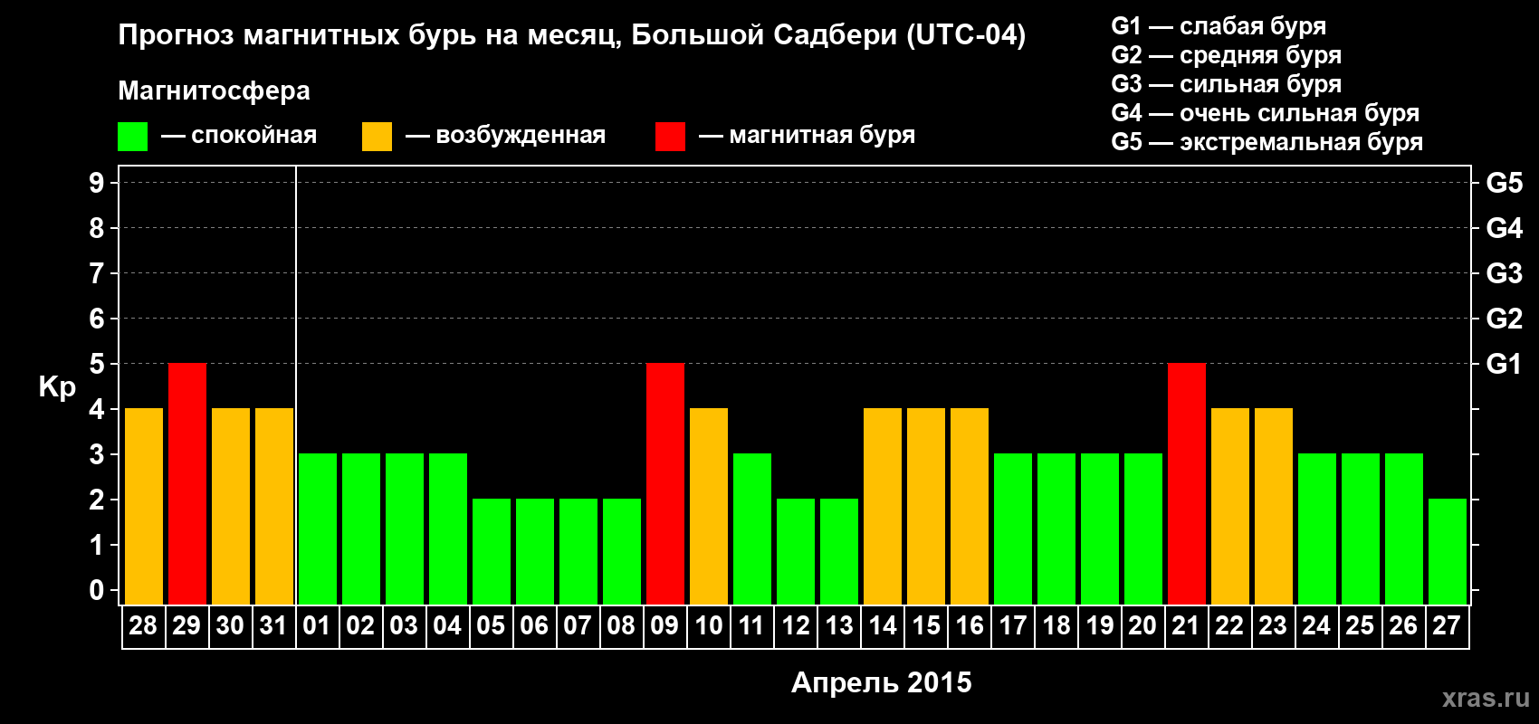 Прогноз максимального суточного геомагнитного индекса Kp на <b>1 месяц</b> (31 день) <b>с 28 марта по 27 апреля 2015 г</b>