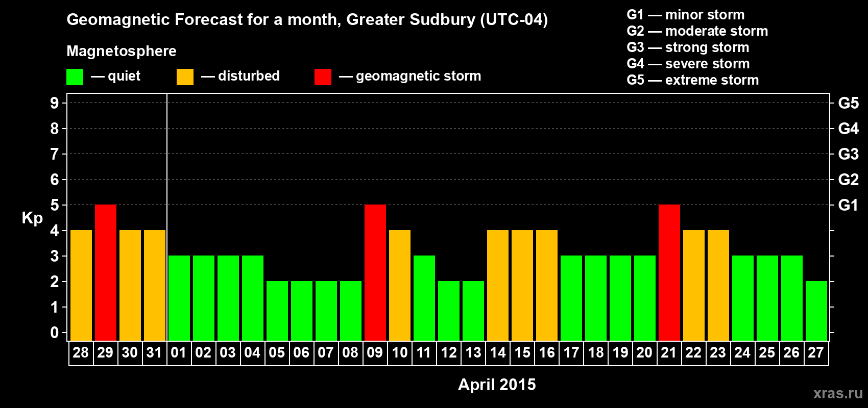 Forecast of the daily maximal value of geomagnetic index Kp for <b>1 month</b> (31 days) <b>from Mar 28, 2015 to Apr 27, 2015</b>