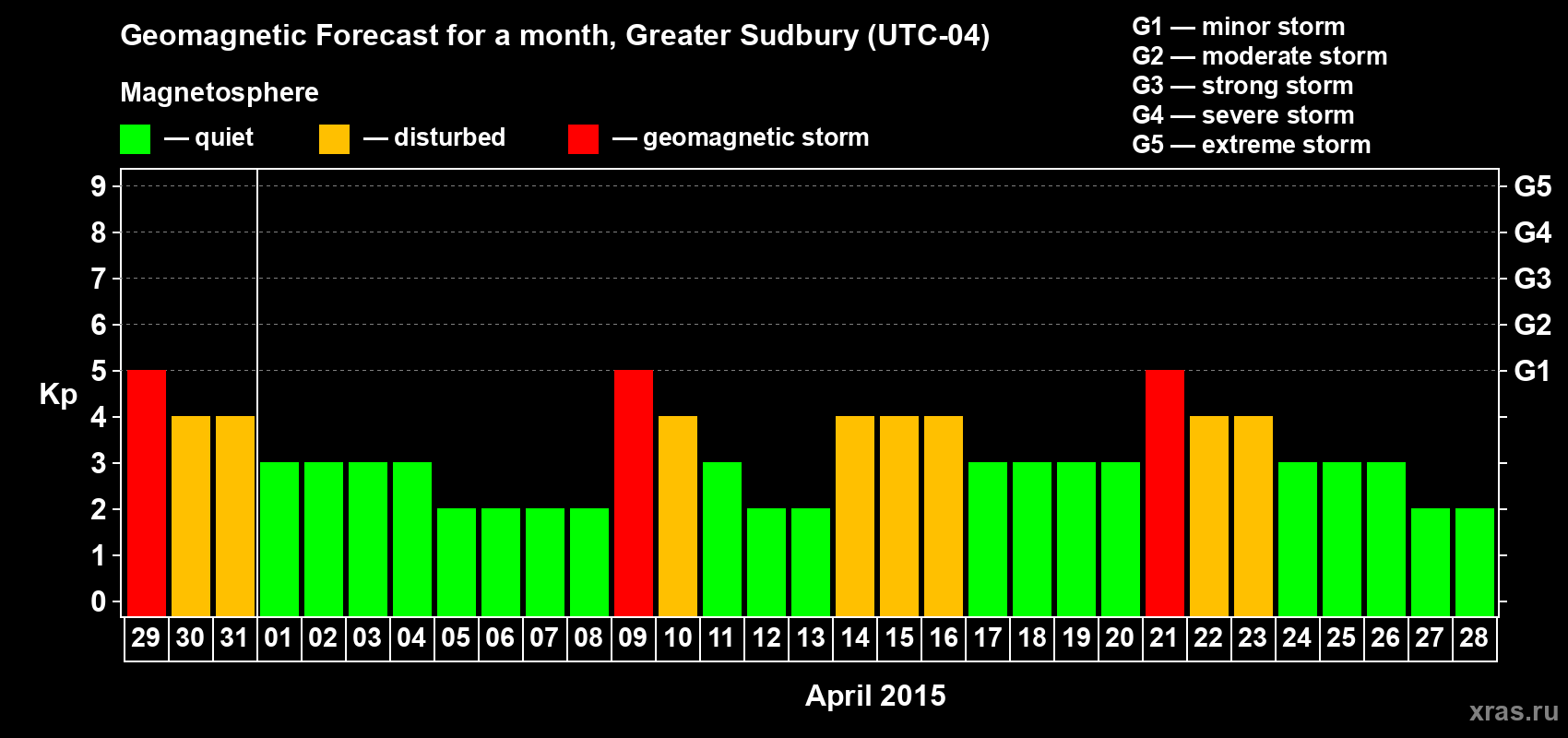Forecast of the daily maximal value of geomagnetic index Kp for <b>1 month</b> (31 days) <b>from Mar 29, 2015 to Apr 28, 2015</b>