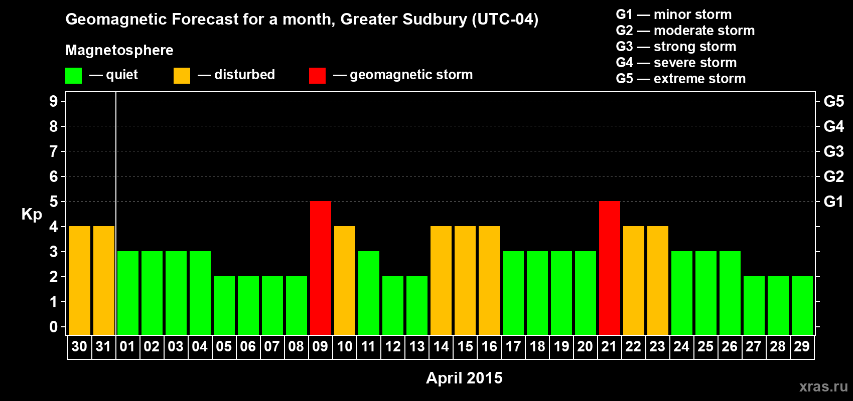 Forecast of the daily maximal value of geomagnetic index Kp for <b>1 month</b> (31 days) <b>from Mar 30, 2015 to Apr 29, 2015</b>