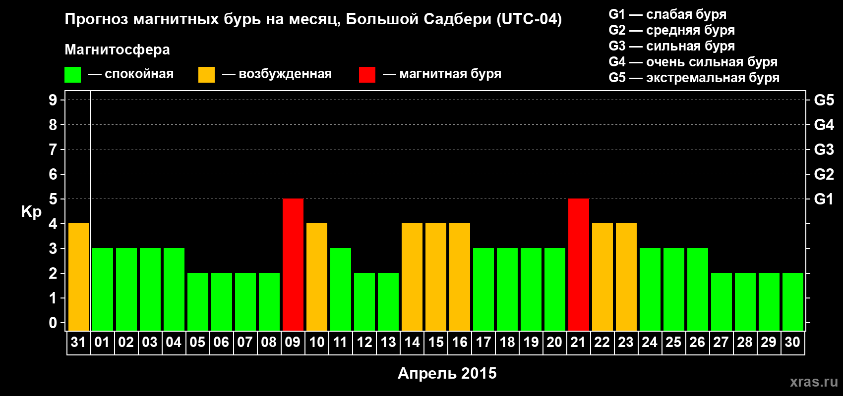 Прогноз максимального суточного геомагнитного индекса Kp на <b>1 месяц</b> (31 день) <b>с 31 марта по 30 апреля 2015 г</b>