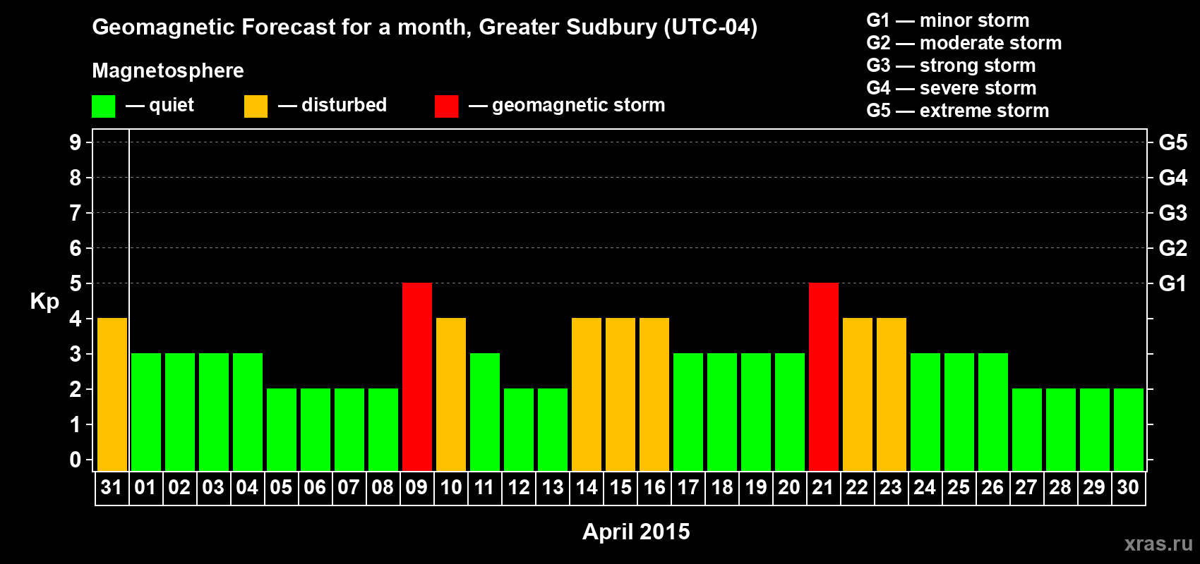 Forecast of the daily maximal value of geomagnetic index Kp for <b>1 month</b> (31 days) <b>from Mar 31, 2015 to Apr 30, 2015</b>