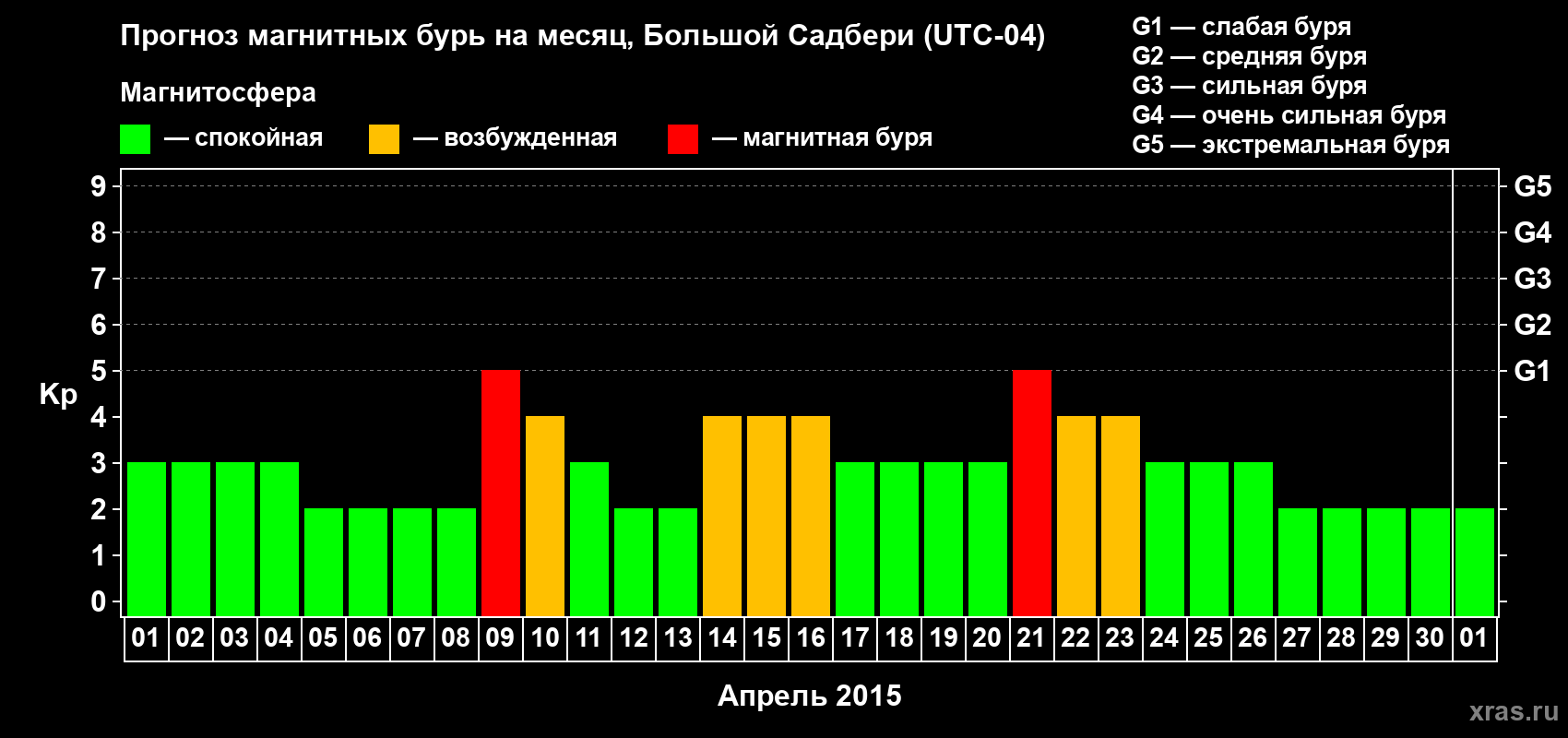 Прогноз максимального суточного геомагнитного индекса Kp на <b>1 месяц</b> (31 день) <b>с 01 апреля по 01 мая 2015 г</b>