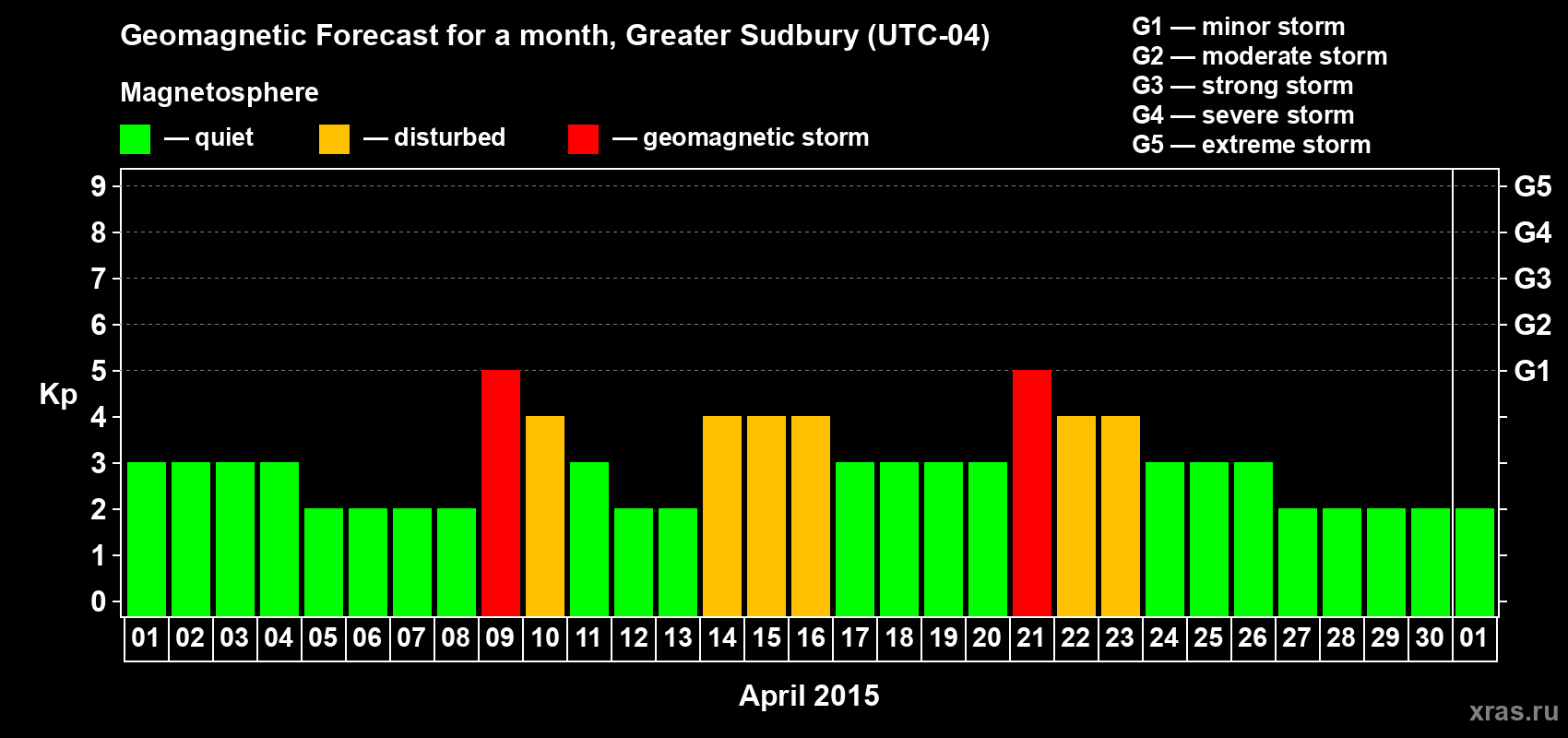 Forecast of the daily maximal value of geomagnetic index Kp for <b>1 month</b> (31 days) <b>from Apr 01, 2015 to May 01, 2015</b>
