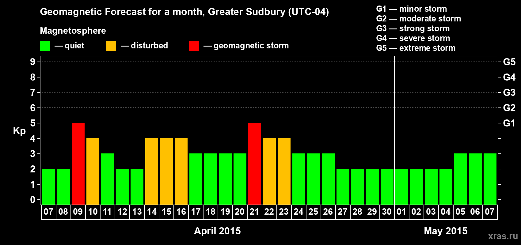 Forecast of the daily maximal value of geomagnetic index Kp for <b>1 month</b> (31 days) <b>from Apr 07, 2015 to May 07, 2015</b>