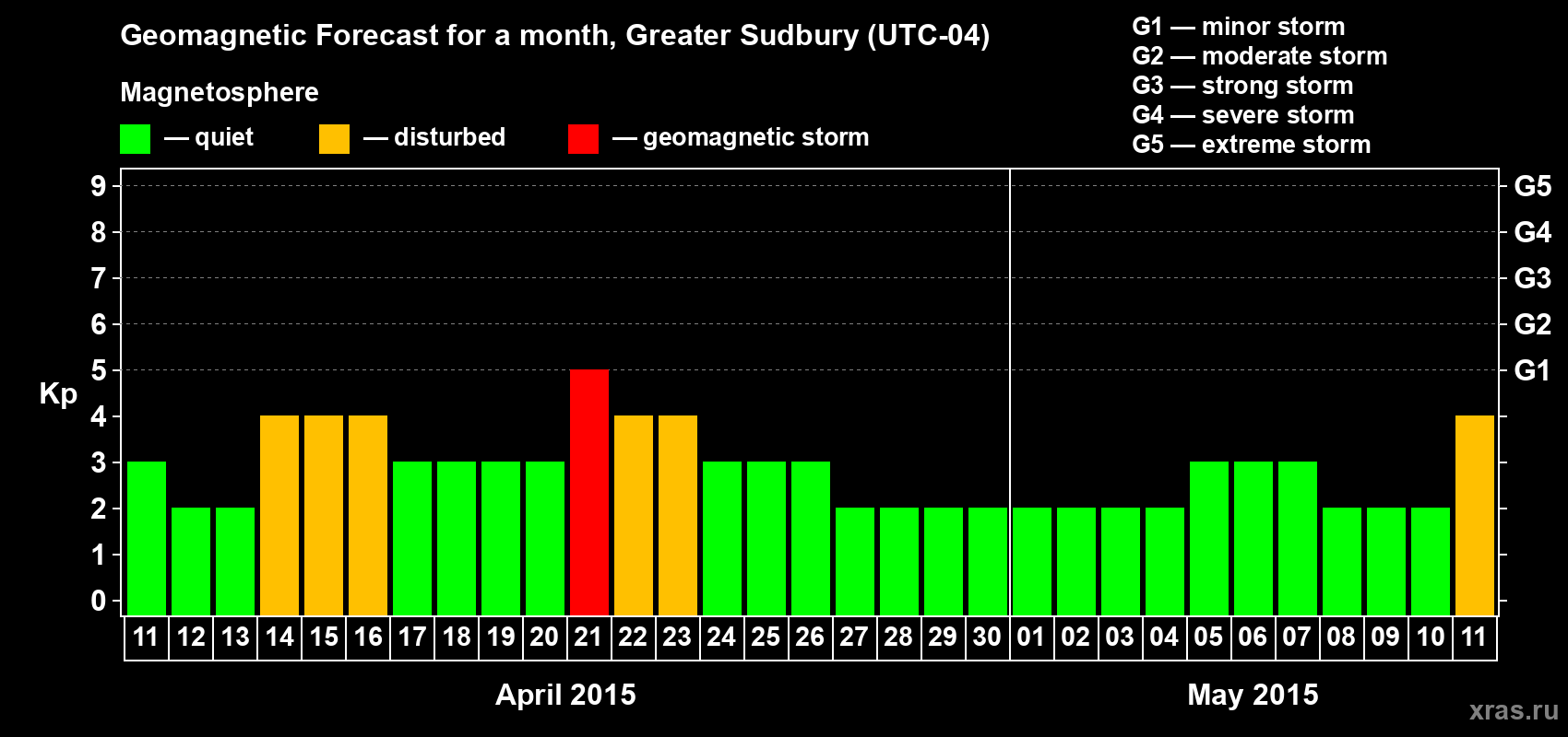 Forecast of the daily maximal value of geomagnetic index Kp for <b>1 month</b> (31 days) <b>from Apr 11, 2015 to May 11, 2015</b>