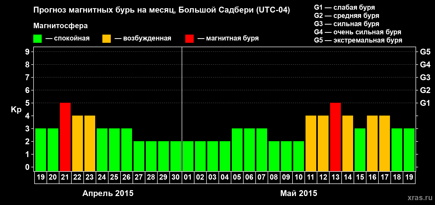 Прогноз максимального суточного геомагнитного индекса Kp на <b>1 месяц</b> (31 день) <b>с 19 апреля по 19 мая 2015 г</b>
