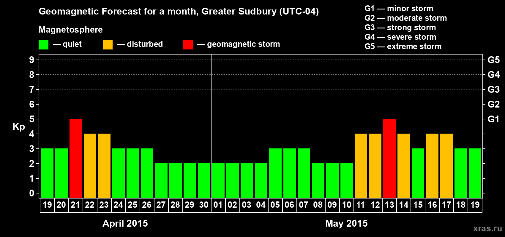 Forecast of the daily maximal value of geomagnetic index Kp for <b>1 month</b> (31 days) <b>from Apr 19, 2015 to May 19, 2015</b>