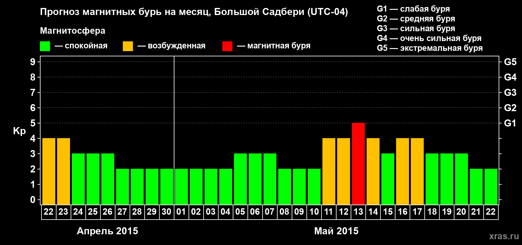 Прогноз максимального суточного геомагнитного индекса Kp на <b>1 месяц</b> (31 день) <b>с 22 апреля по 22 мая 2015 г</b>