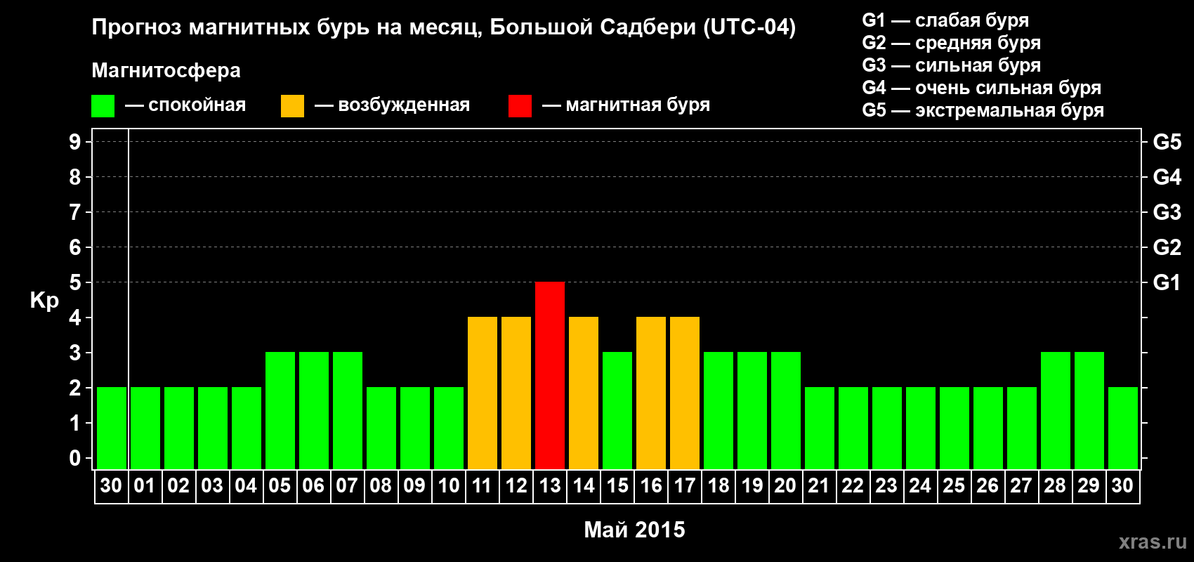 Прогноз максимального суточного геомагнитного индекса Kp на <b>1 месяц</b> (31 день) <b>с 30 апреля по 30 мая 2015 г</b>