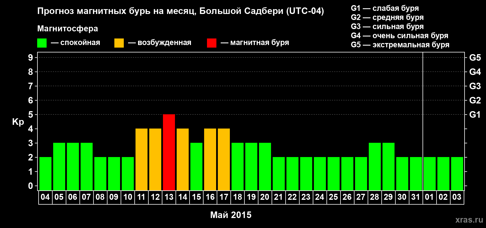 Прогноз максимального суточного геомагнитного индекса Kp на <b>1 месяц</b> (31 день) <b>с 04 мая по 03 июня 2015 г</b>
