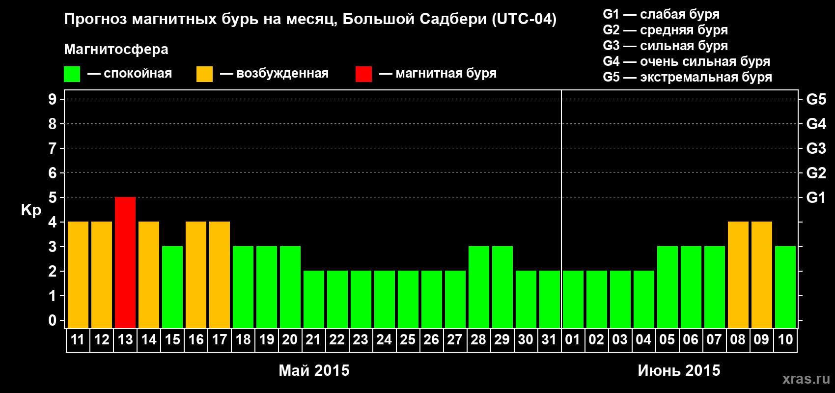 Прогноз максимального суточного геомагнитного индекса Kp на <b>1 месяц</b> (31 день) <b>с 11 мая по 10 июня 2015 г</b>