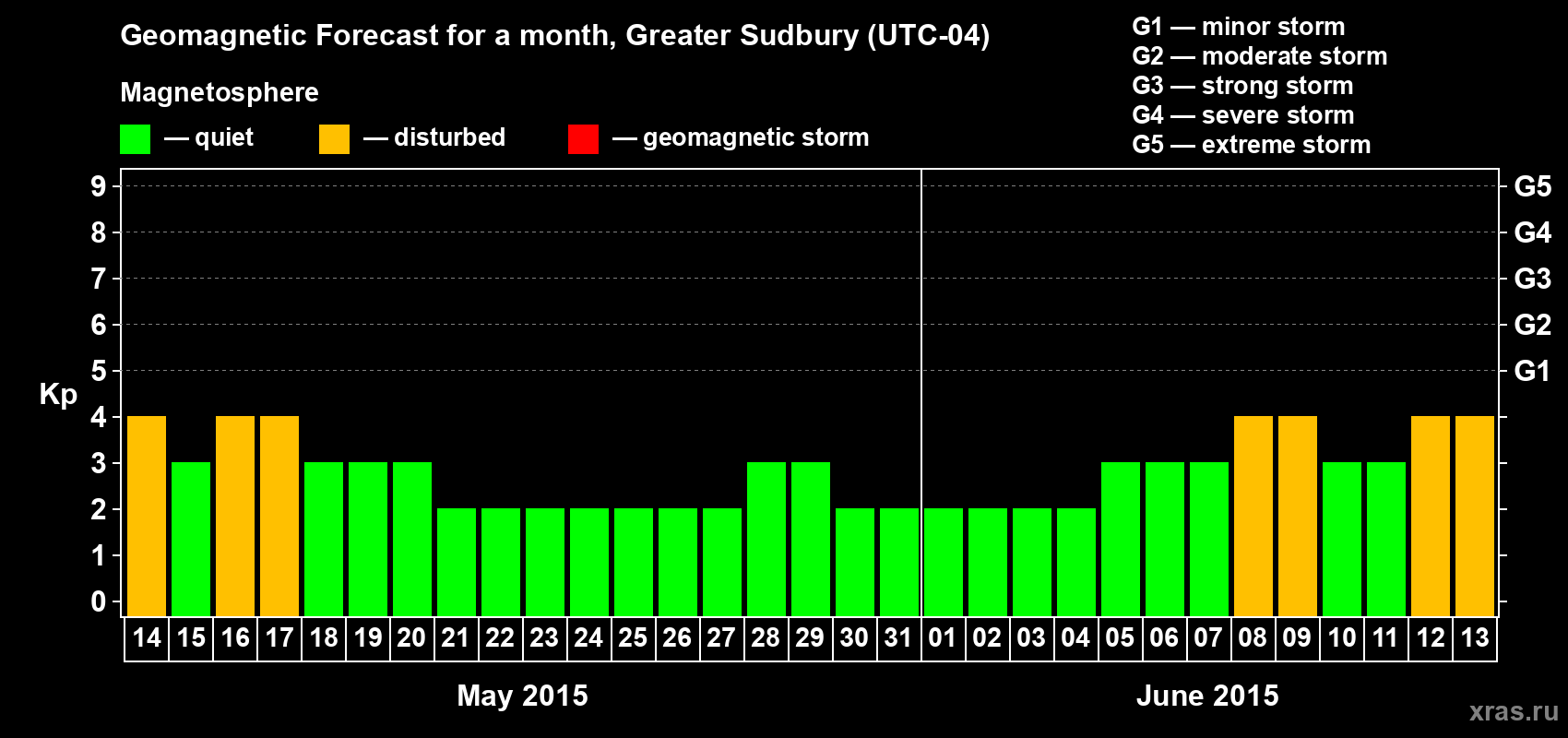 Forecast of the daily maximal value of geomagnetic index Kp for <b>1 month</b> (31 days) <b>from May 14, 2015 to Jun 13, 2015</b>