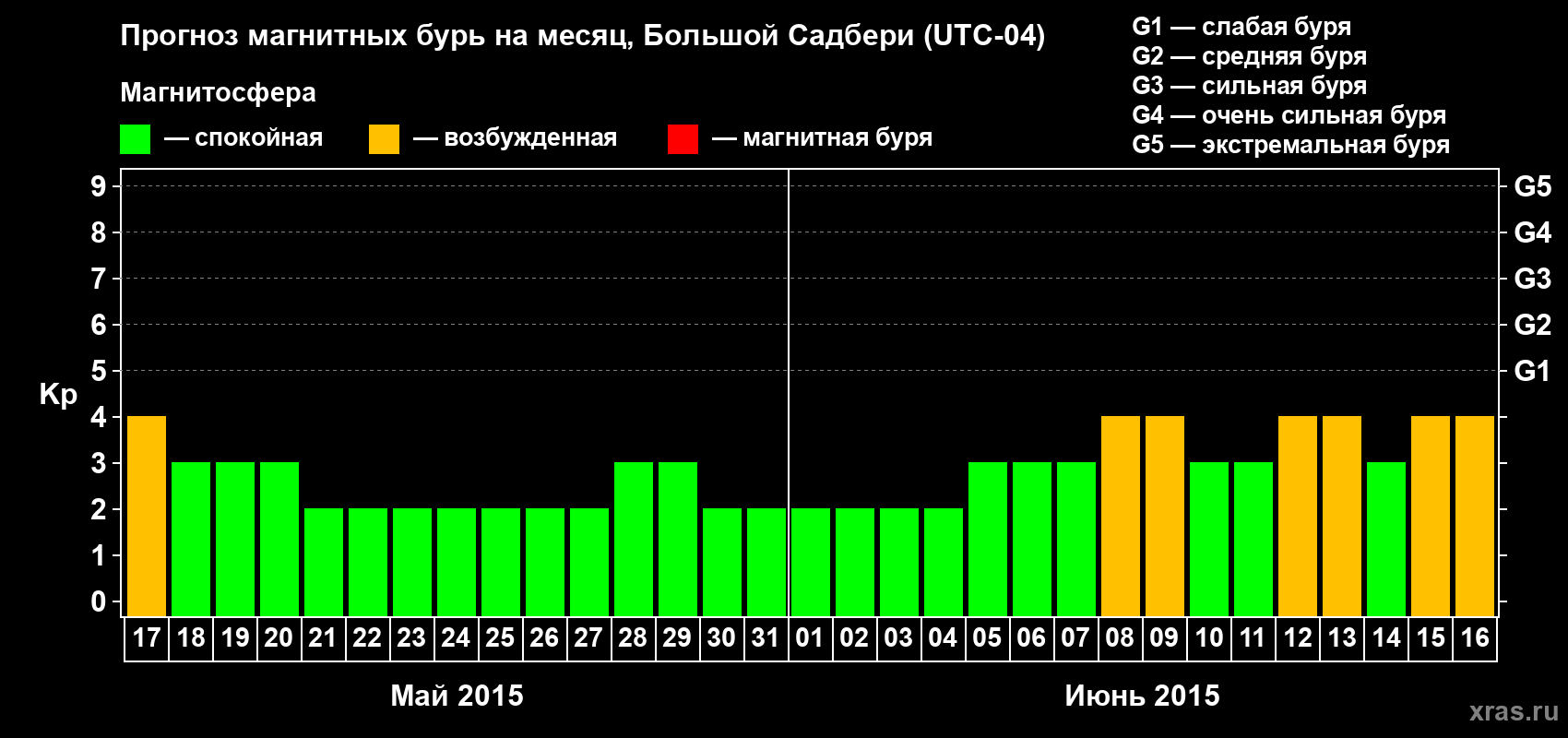 Прогноз максимального суточного геомагнитного индекса Kp на <b>1 месяц</b> (31 день) <b>с 17 мая по 16 июня 2015 г</b>