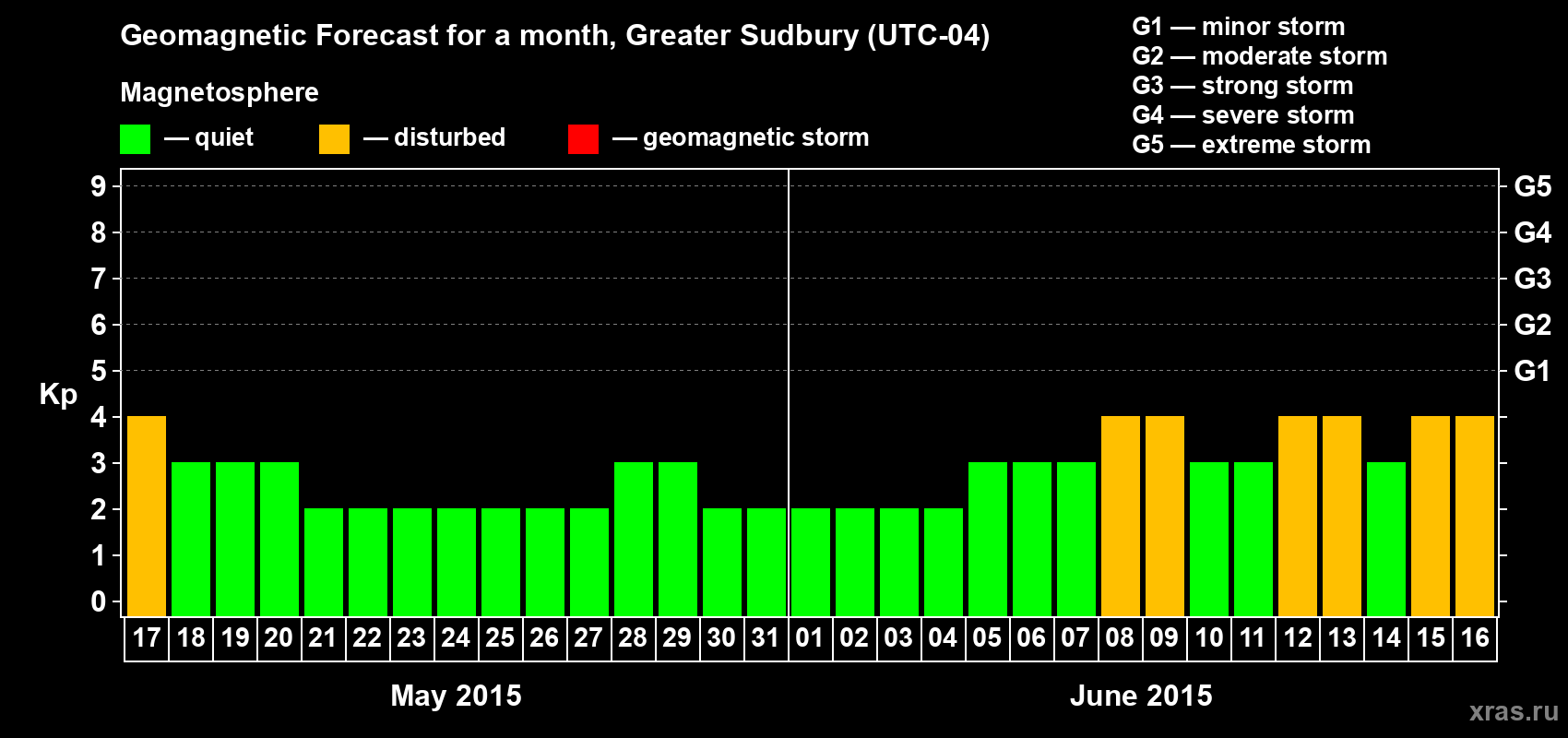 Forecast of the daily maximal value of geomagnetic index Kp for <b>1 month</b> (31 days) <b>from May 17, 2015 to Jun 16, 2015</b>