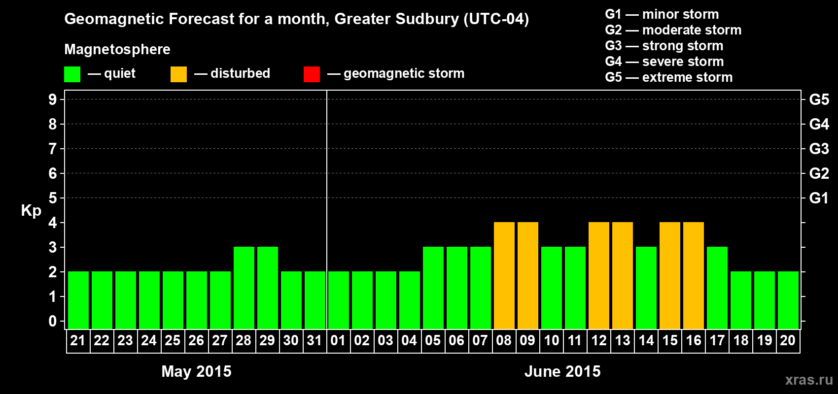 Forecast of the daily maximal value of geomagnetic index Kp for <b>1 month</b> (31 days) <b>from May 21, 2015 to Jun 20, 2015</b>