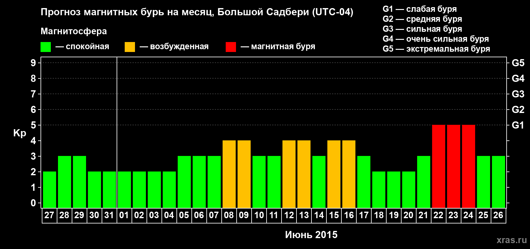 Прогноз максимального суточного геомагнитного индекса Kp на <b>1 месяц</b> (31 день) <b>с 27 мая по 26 июня 2015 г</b>