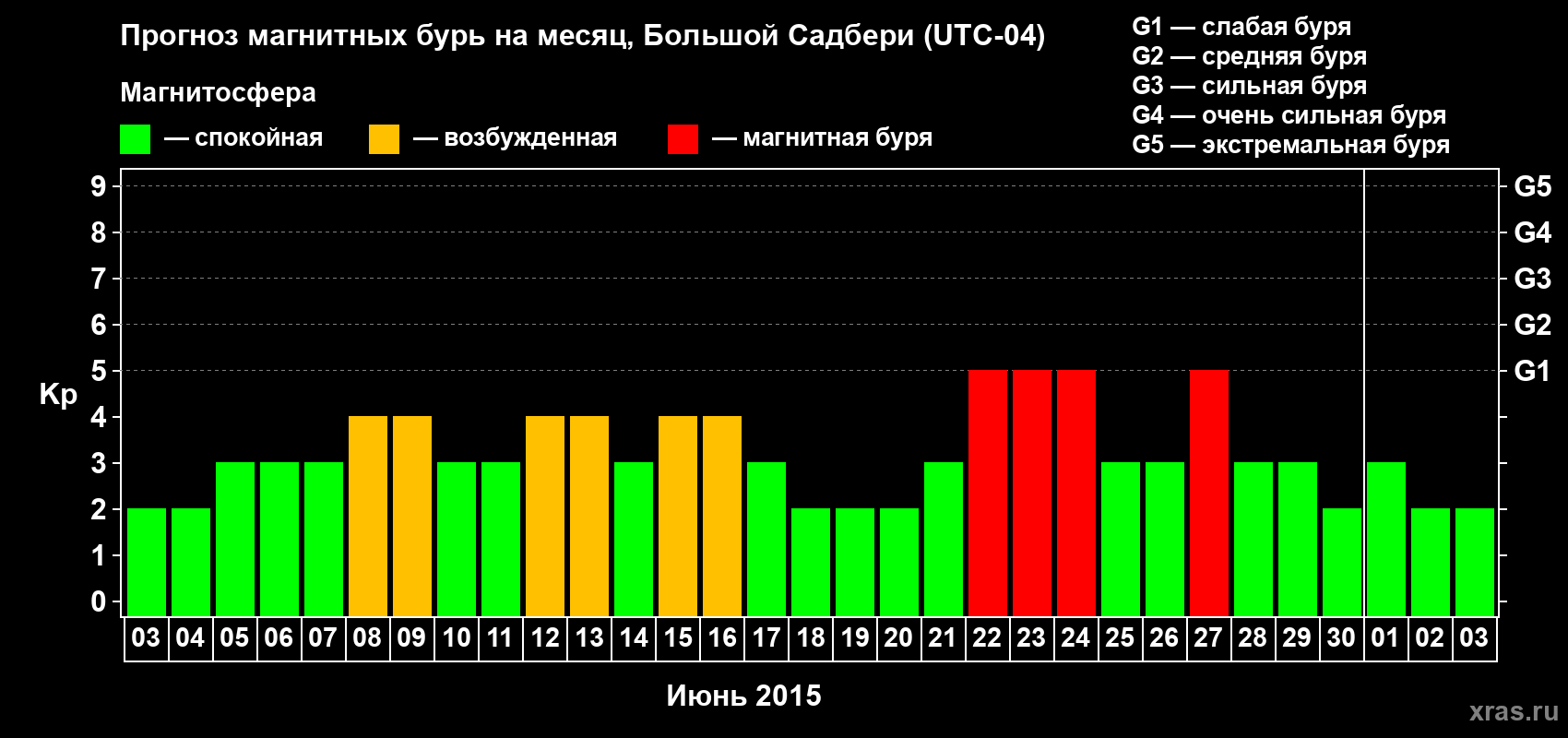 Прогноз максимального суточного геомагнитного индекса Kp на <b>1 месяц</b> (31 день) <b>с 03 июня по 03 июля 2015 г</b>