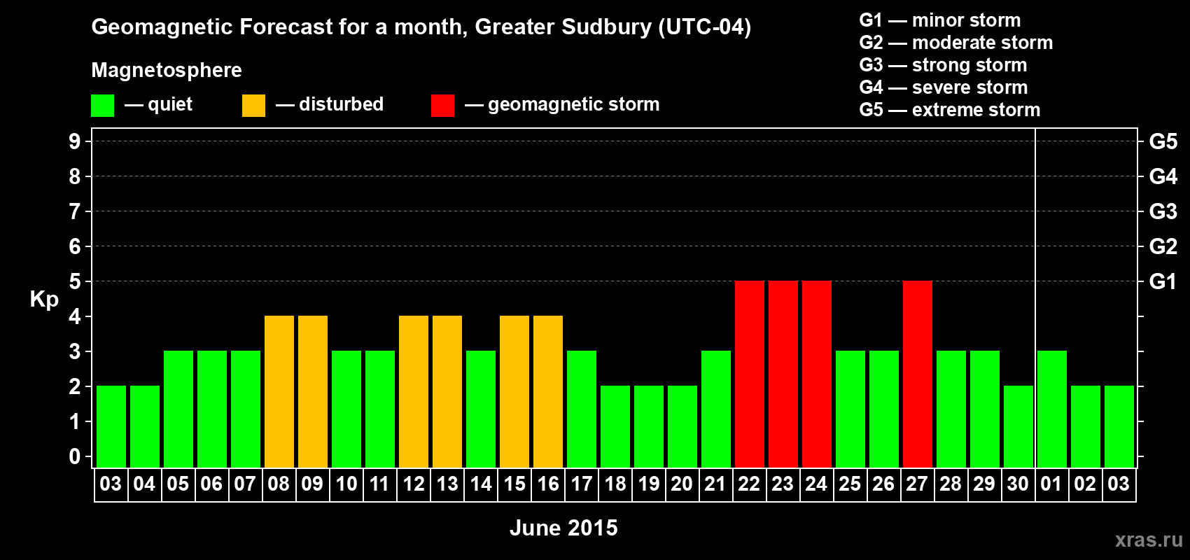 Forecast of the daily maximal value of geomagnetic index Kp for <b>1 month</b> (31 days) <b>from Jun 03, 2015 to Jul 03, 2015</b>