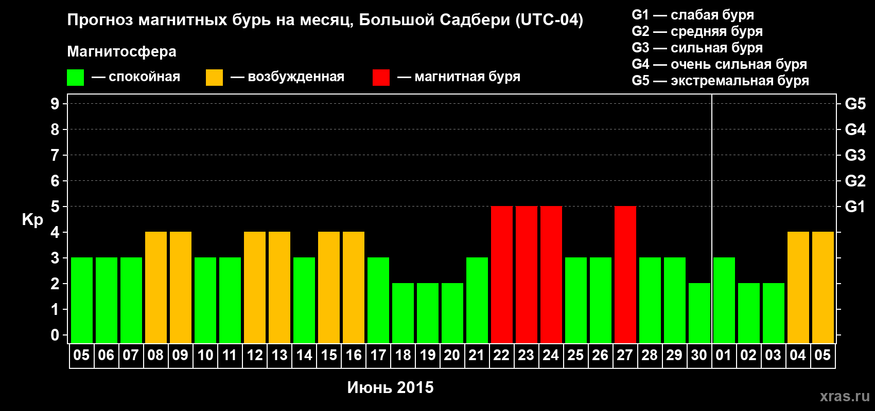 Прогноз максимального суточного геомагнитного индекса Kp на <b>1 месяц</b> (31 день) <b>с 05 июня по 05 июля 2015 г</b>