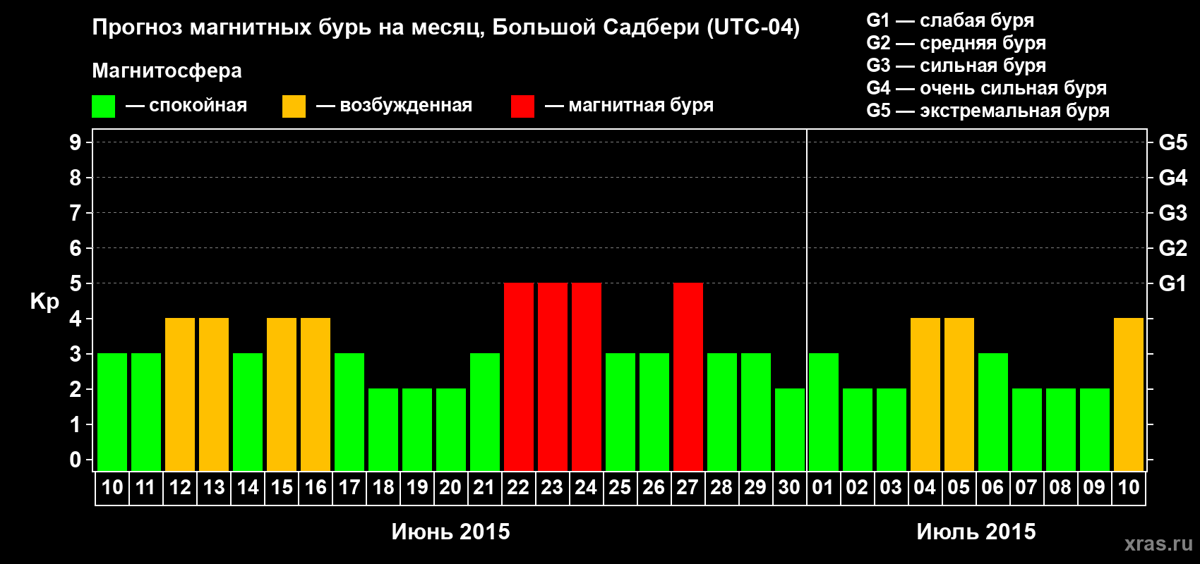Прогноз максимального суточного геомагнитного индекса Kp на <b>1 месяц</b> (31 день) <b>с 10 июня по 10 июля 2015 г</b>