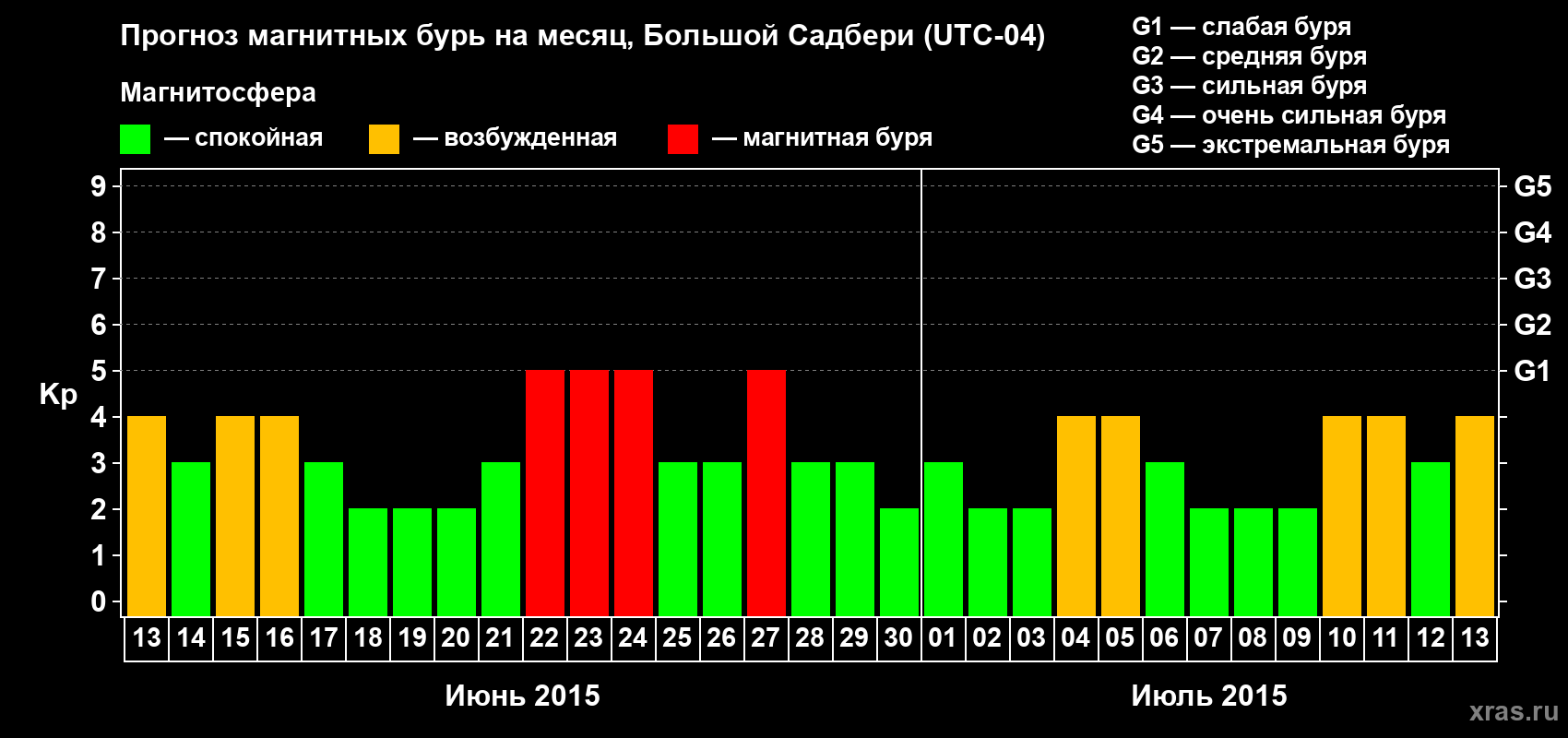 Прогноз максимального суточного геомагнитного индекса Kp на <b>1 месяц</b> (31 день) <b>с 13 июня по 13 июля 2015 г</b>