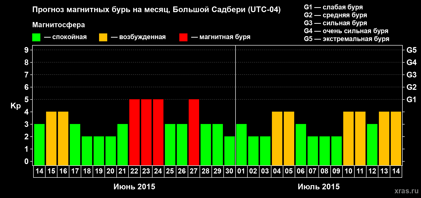 Прогноз максимального суточного геомагнитного индекса Kp на <b>1 месяц</b> (31 день) <b>с 14 июня по 14 июля 2015 г</b>