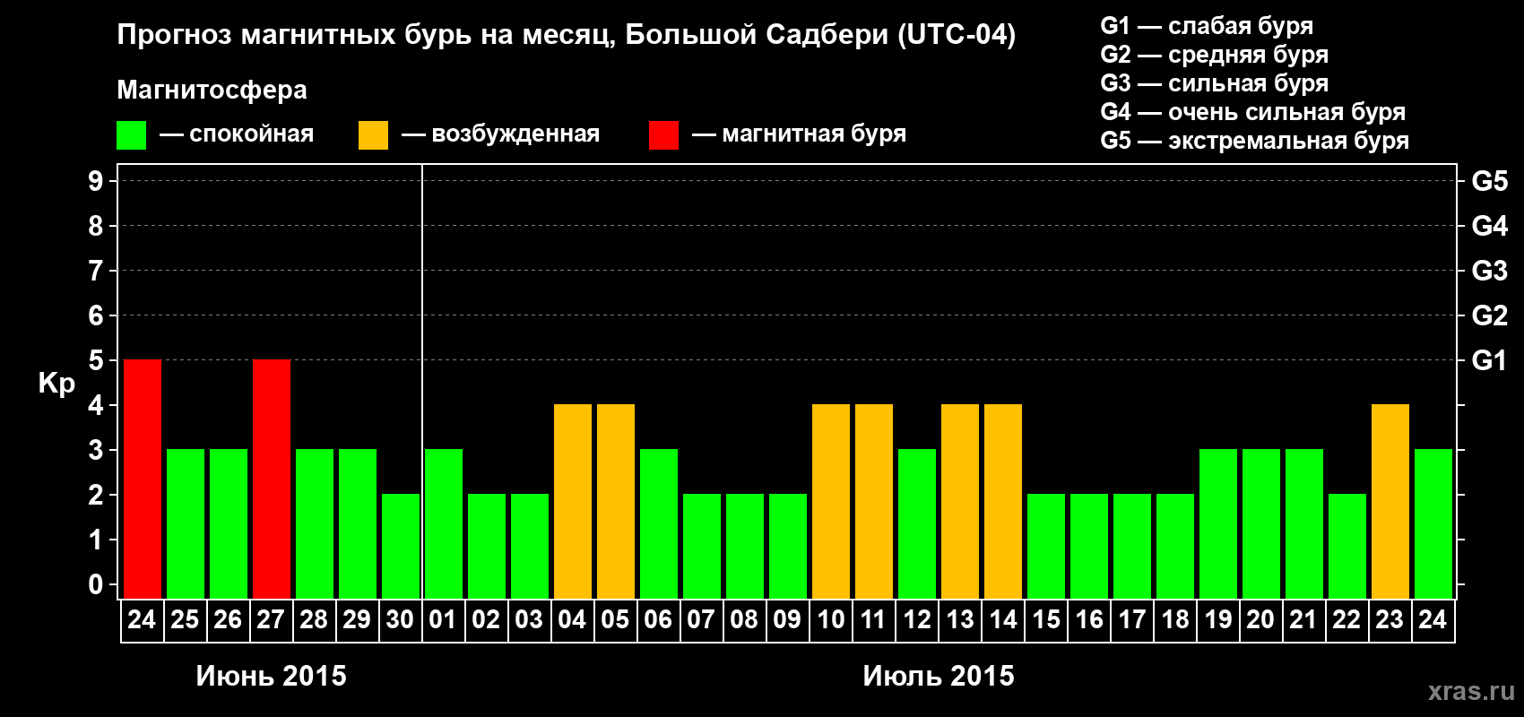 Прогноз максимального суточного геомагнитного индекса Kp на <b>1 месяц</b> (31 день) <b>с 24 июня по 24 июля 2015 г</b>