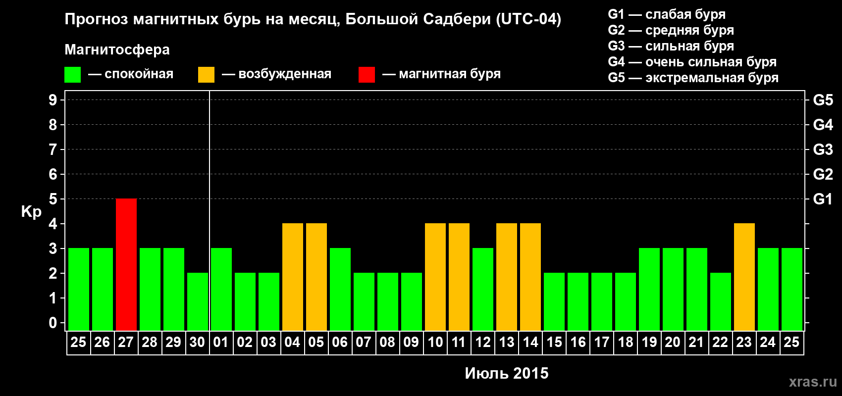Прогноз максимального суточного геомагнитного индекса Kp на <b>1 месяц</b> (31 день) <b>с 25 июня по 25 июля 2015 г</b>