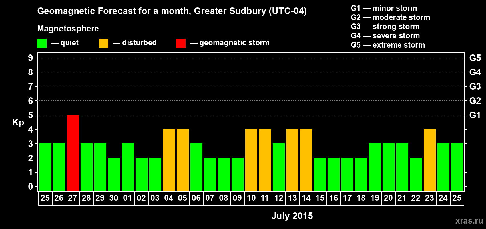 Forecast of the daily maximal value of geomagnetic index Kp for <b>1 month</b> (31 days) <b>from Jun 25, 2015 to Jul 25, 2015</b>