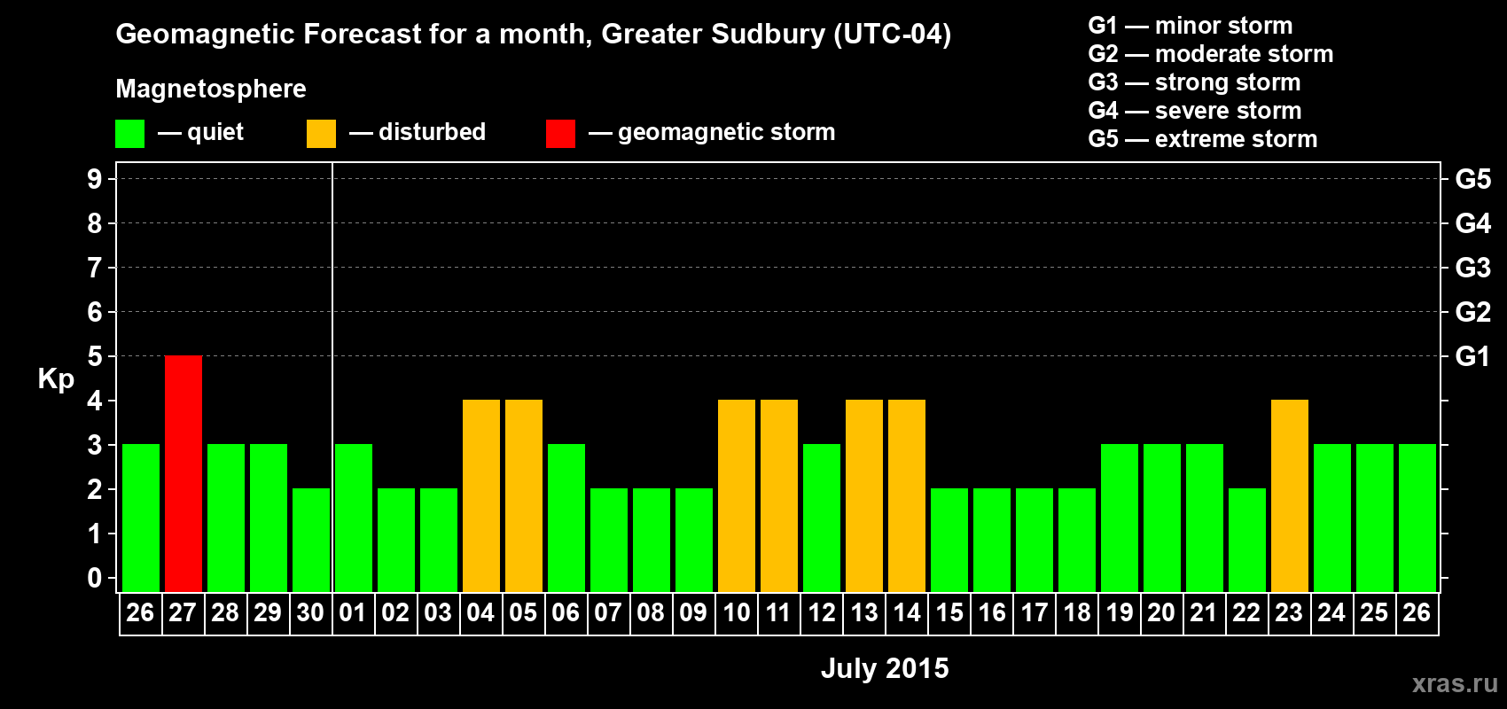 Forecast of the daily maximal value of geomagnetic index Kp for <b>1 month</b> (31 days) <b>from Jun 26, 2015 to Jul 26, 2015</b>