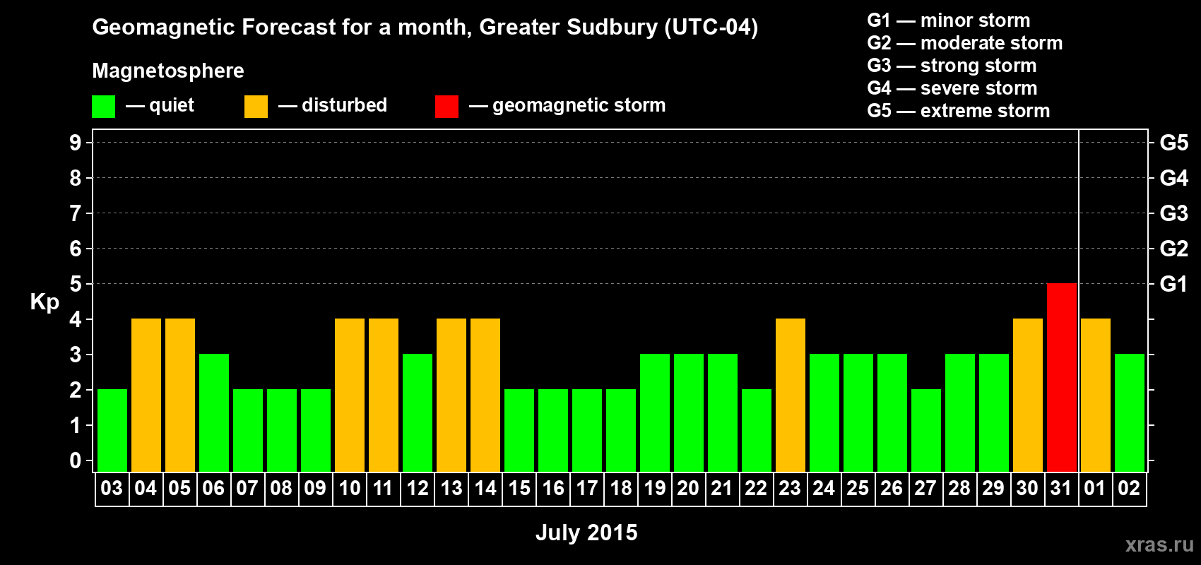 Forecast of the daily maximal value of geomagnetic index Kp for <b>1 month</b> (31 days) <b>from Jul 03, 2015 to Aug 02, 2015</b>