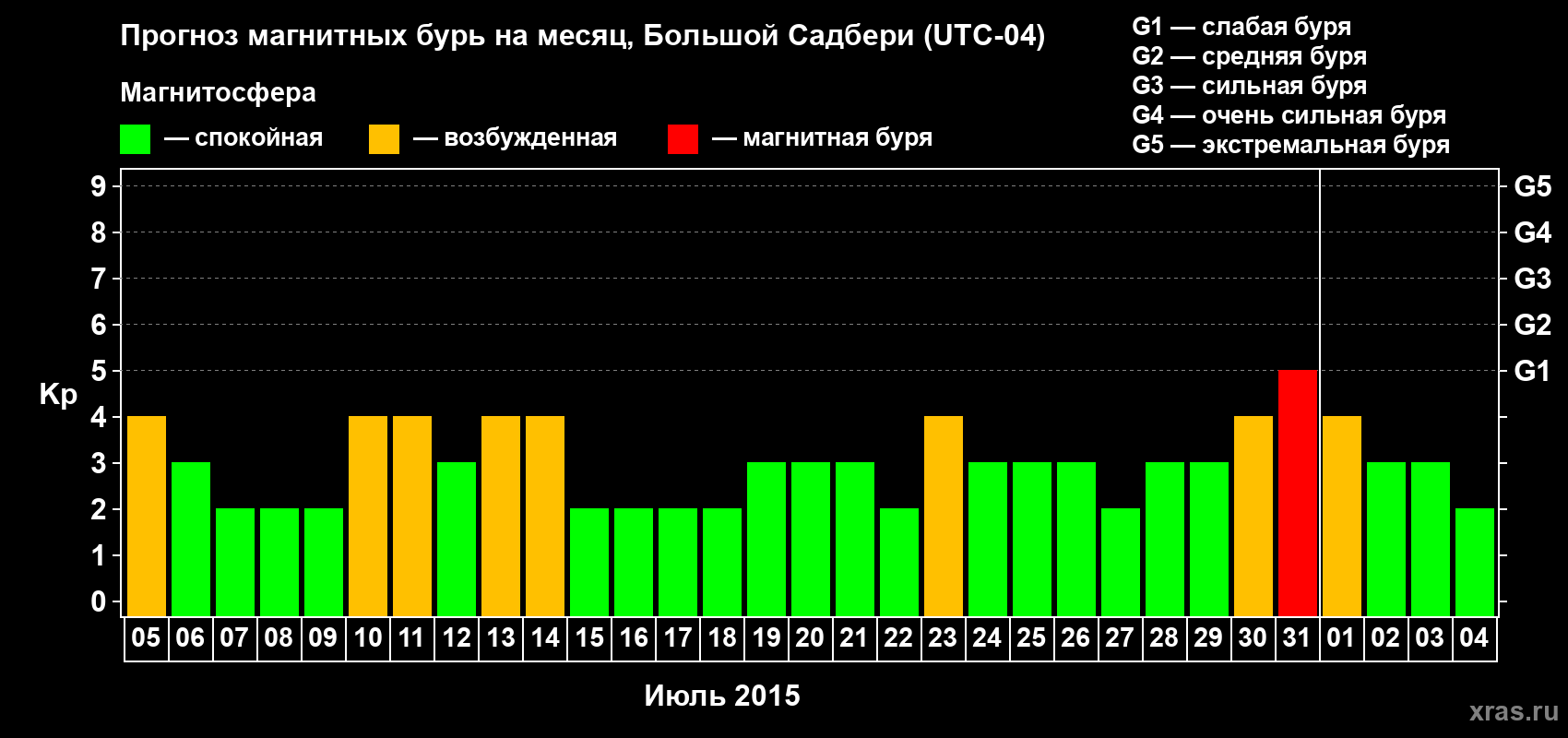 Прогноз максимального суточного геомагнитного индекса Kp на <b>1 месяц</b> (31 день) <b>с 05 июля по 04 августа 2015 г</b>